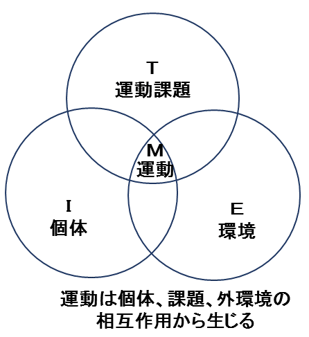 モーターコントロール（運動制御）とは